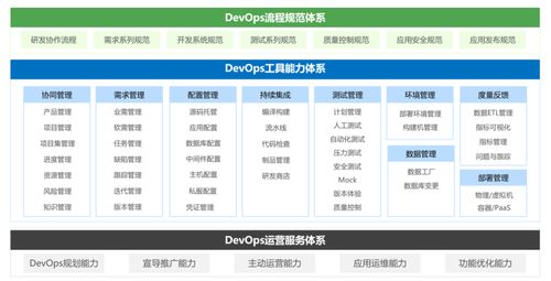 构筑研发新高度 企业DevOps能力体系构建之路